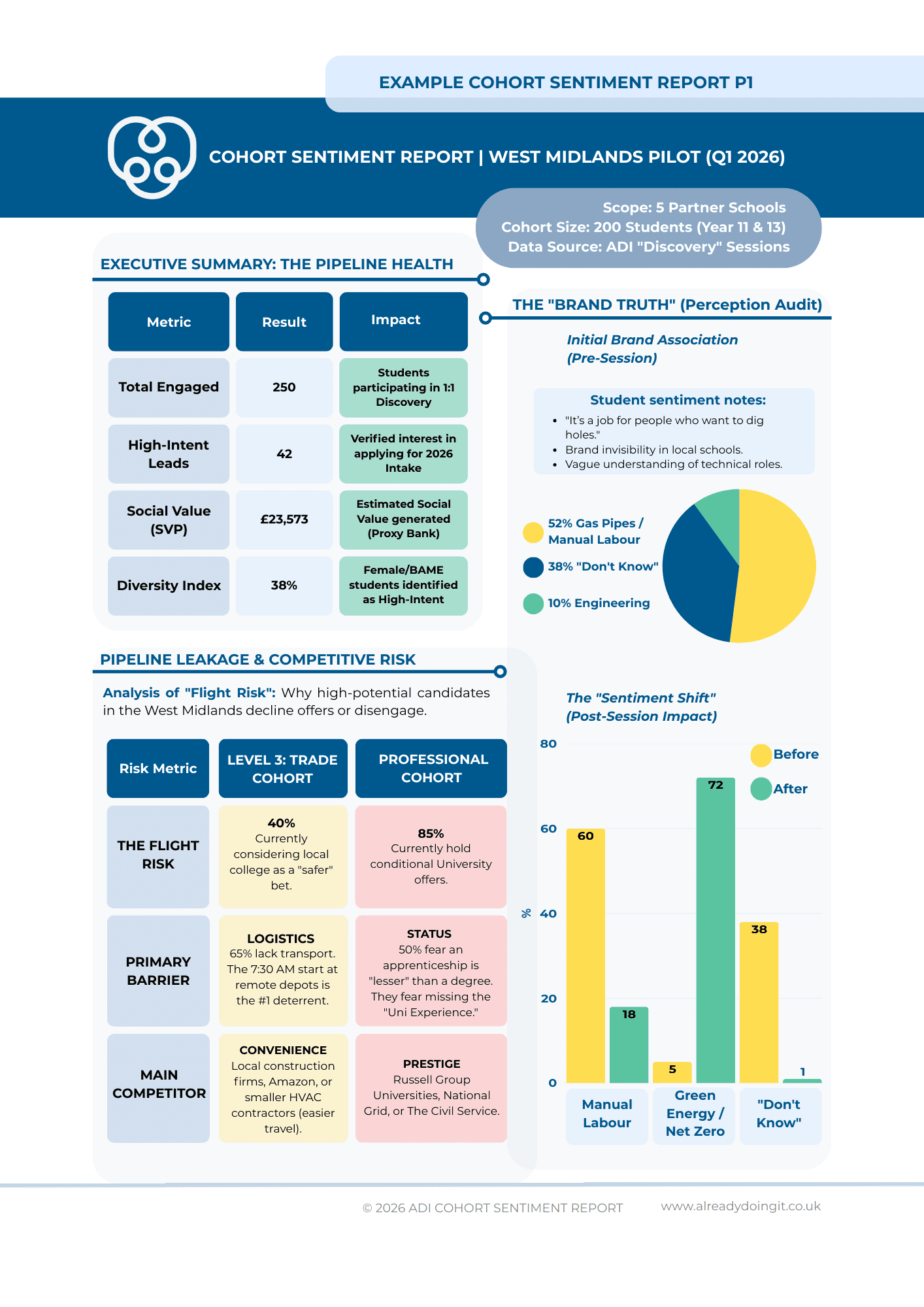 Cohort Sentiment Report — West Midlands Pilot